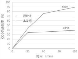 改性生活垃圾焚烧炉渣提高O3处理城市黑臭水效果的方法