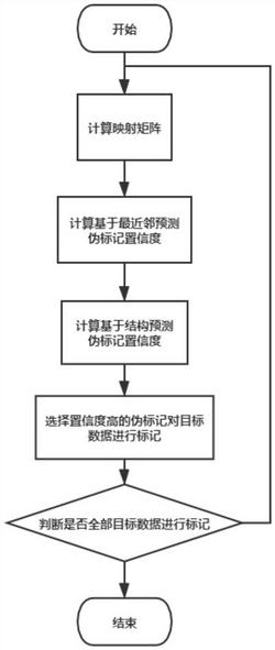 一种基于选择性伪标记子空间学习的跨项目缺陷预测方法