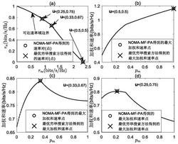 基于匹配滤波预编码的多输入单输出NOMA系统功率分配方法