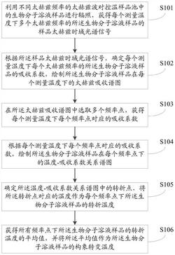 一种控温样品池和检测生物分子溶液构象转变温度的方法