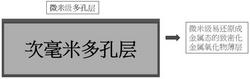 一种多孔性次毫米层与高致密性复合微米层连接的多层结构复合块材的制备方法