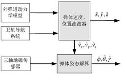 基于动力学模型辅助的旋转弹用地磁卫星组合导航方法