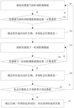 基于物联网的仰卧起坐运动信息管理系统及其检测方法