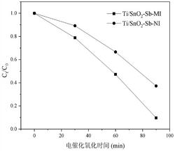 一种高效选择性Ti/SnO2-Sb-MI阳极材料的制备方法及应用