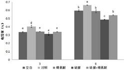 一种含硫脲和精氨酸的生长调节剂组合物