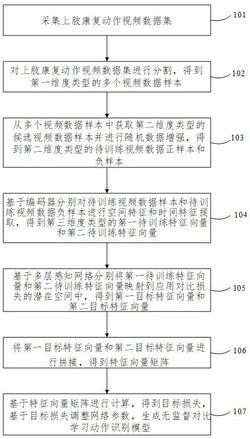 上肢镜像康复训练、识别方法和装置