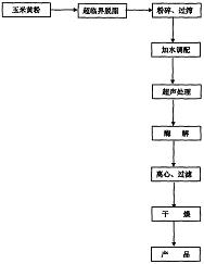 具有降血压功能的玉米黄粉蛋白水解物的制备方法及用途