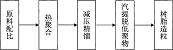 一种裂解C5改性DCPD石油树脂的制备方法