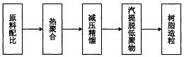 一种间戊二烯改性DCPD石油树脂的制备方法