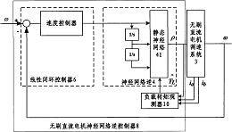 无刷直流电机神经网络逆控制器及构造方法