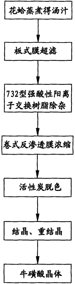 制备天然牛磺酸的方法