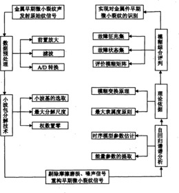 一种金属拉深件微小裂纹冲击性信号的识别方法