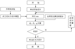 一种基于损失的离心泵多工况水力优化方法