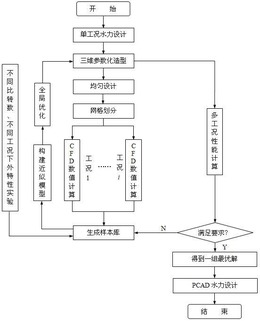 一种基于CFD的离心泵多工况水力优化方法