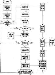 一种网络敏感视频检测方法