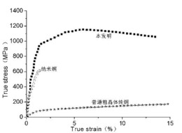 一种高强度高导电性纳米晶体铜材料及制备方法