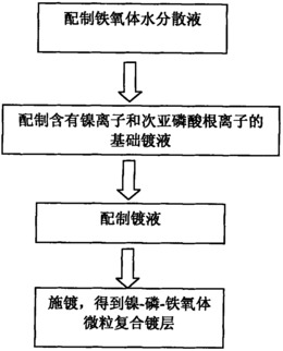 一种制备镍-磷-铁氧体微粒复合镀层的方法