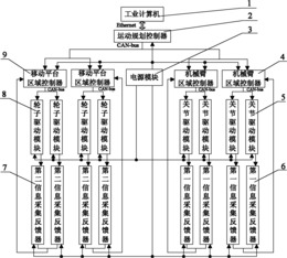 一种用于可拓展模块化的移动机械臂控制系统