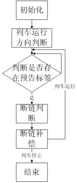 一种列车临时限速的断链处理方法