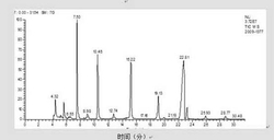 松花粉超临界萃取物中β-谷甾醇的含量的测定方法