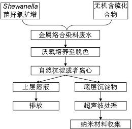 金属还原细菌对金属络合染料降解及资源化利用的方法