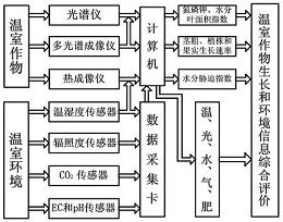 基于多传感信息的温室作物生长和环境信息检测方法