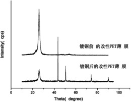 液相PEG光接枝改性PET薄膜化学镀铜的方法