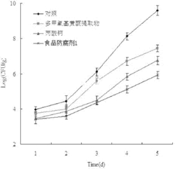 一种食品防腐剂及其使用方法