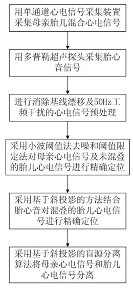 一种基于斜投影的单通道胎儿心电盲分离装置及分离方法