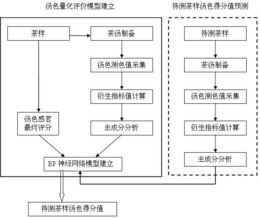 茶叶汤色品质的量化评价方法