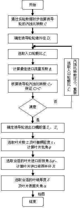 一种基于离心泵的诱导轮设计方法