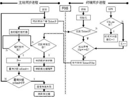 智能电网分布式测控同步方法