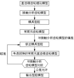 一种冷成形直齿锥齿轮齿形尺寸精度的控制方法