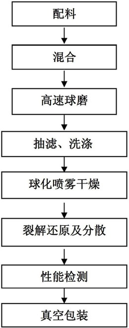 机械力化学法制备纳米球形面心立方结构钴粉的方法