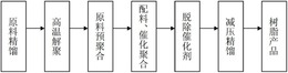 一种冷聚苯乙烯-茚树脂的制备方法