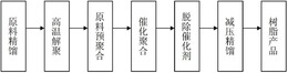 一种高软化点浅色冷聚茚树脂的制备方法