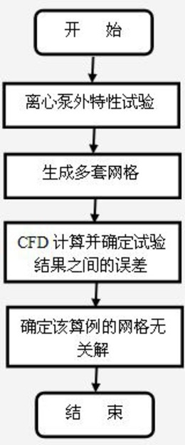 一种验证离心泵网格质量与计算精度关系的方法