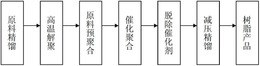 一种浅色冷聚碳九石油树脂的制备方法