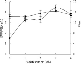 提高肌苷产量的促进剂及其添加方法