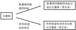 一种铜酞菁功能化石墨烯及其层组装膜的制备与应用