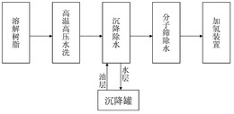 一种用含氟催化剂催化聚合的石油树脂加氢前除氟的方法