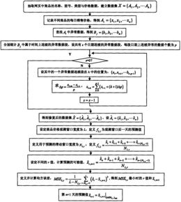 一种基于线性插补与自适应滑动窗口的商品价格预测方法