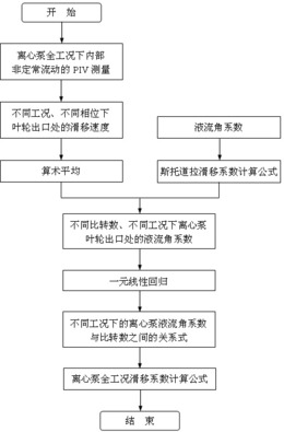 一种基于全工况内流测量的离心泵滑移系数确定方法