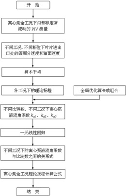 一种基于内流测量的离心泵全工况理论扬程确定方法