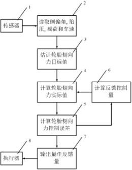 一种轮胎侧向力线性化控制的方法