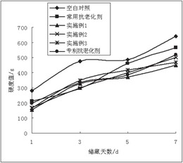 用于米蛋糕的抗老化剂和米蛋糕及其制备方法