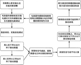 一种离心泵转子流动诱导振动的测量方法