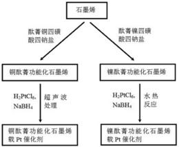 直接甲醇燃料电池金属酞菁功能化石墨烯载Pt催化剂的制备方法