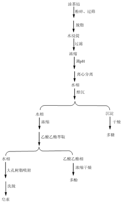 一种从油茶枯中综合提取多糖、多酚和皂素的方法