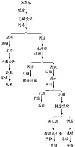 一种从油茶枯中综合提取皂素、多糖及多酚的方法